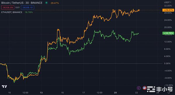 比特币100万有点异想天开但是十万还是唾手可得