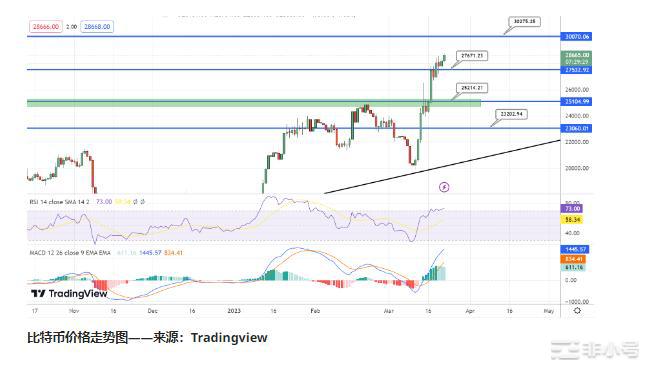 美联储宣布利率决定时比特币价格预测BTC能否达30000？