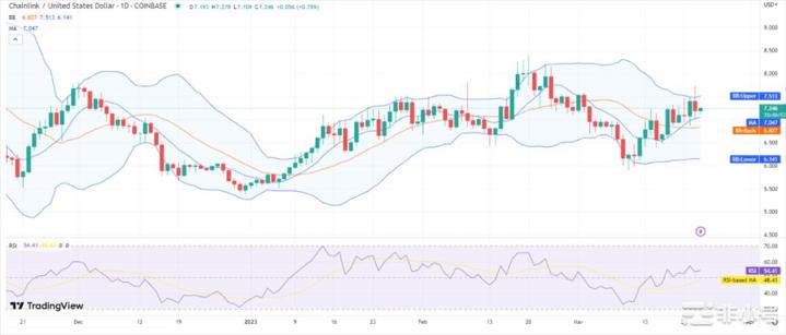 LINK重回7.24美元重拾看涨轨迹
