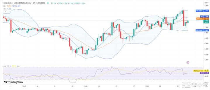 LINK重回7.24美元重拾看涨轨迹