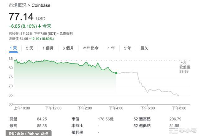 又是监管重拳！Coinbase恐违反证券法股价下跌超8%