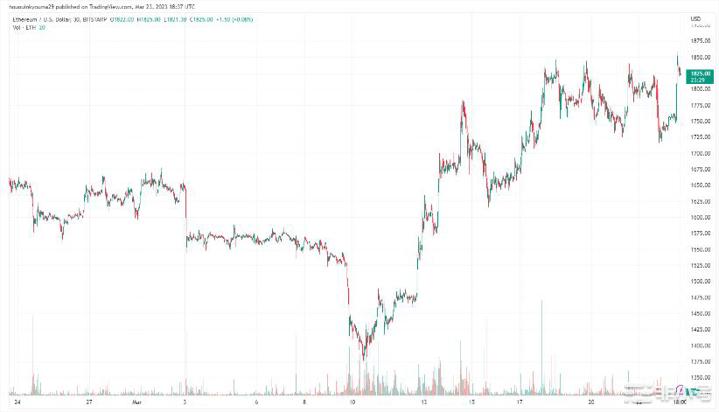 以太坊看涨信号：5.6 亿美元的 ETH 退出交易所