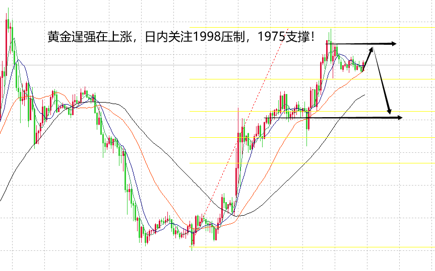 山海：黄金复兴再转强日内关注1975支撑！