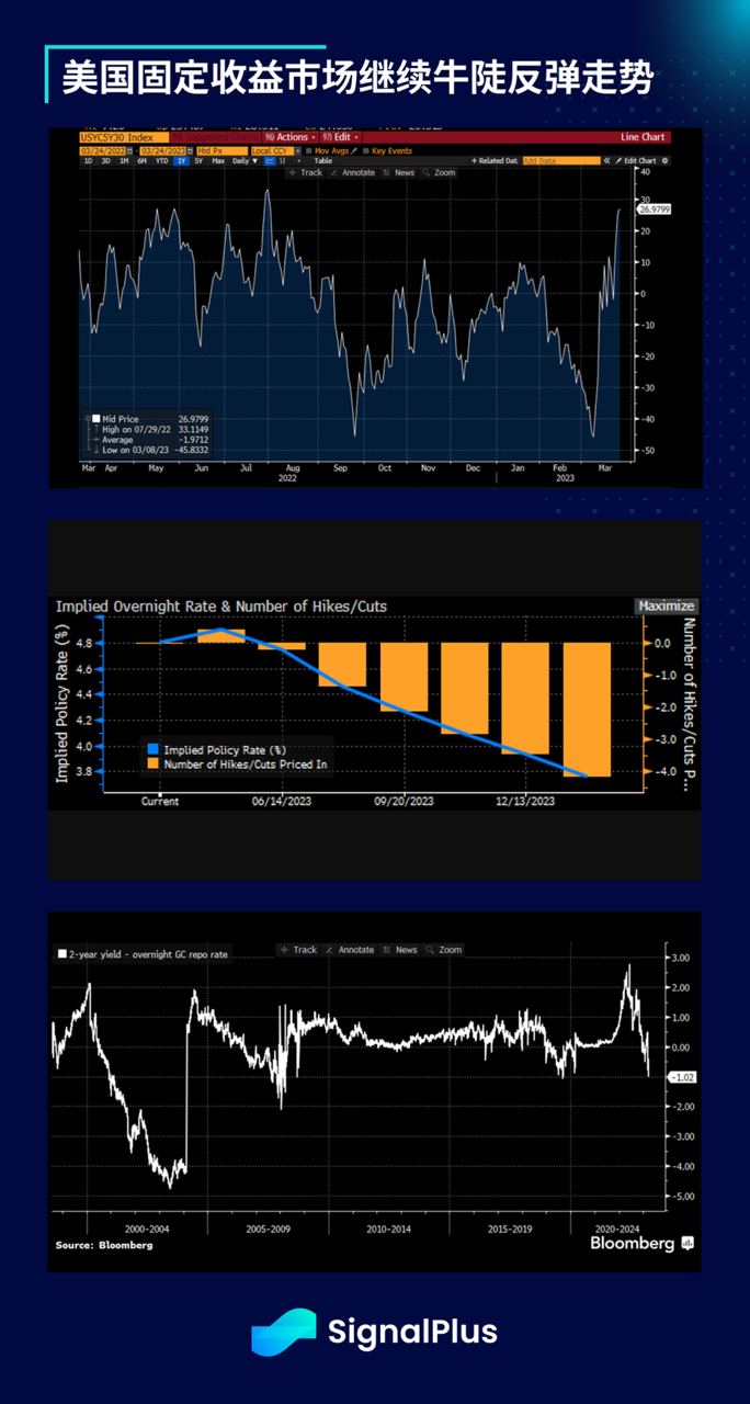 SignalPlus每日晨报(20230324）