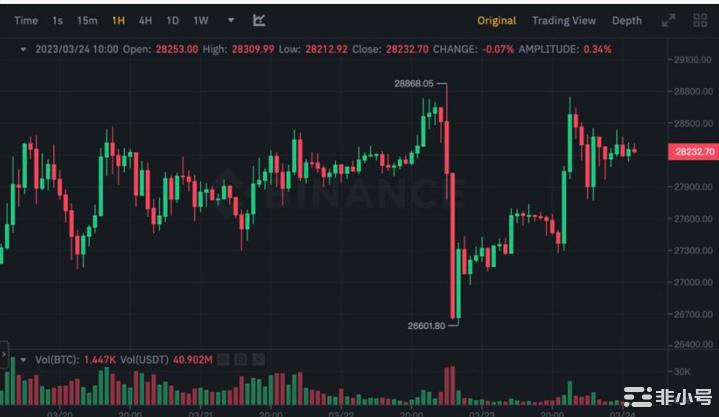 比特币今年上看6.9万历史高点！银行暴雷助涨