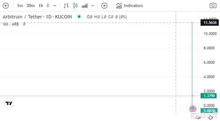 Arb代币上线暴跌90%波动剧烈ARB价格的下一步是什么？