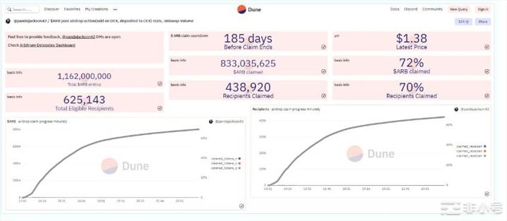 疯狂空投后仍有30%符合条件的钱包未获得ARB