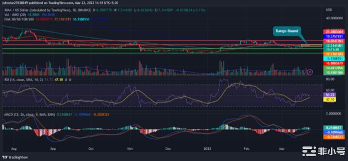 Avalanche价格预测：AVAX会突破其区间限制吗？