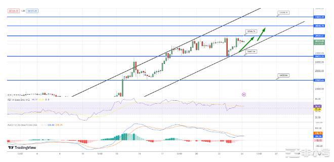 BTC和ETH在经济指标数据发布之前飙升超过6%