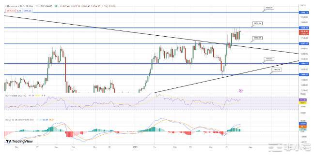 BTC和ETH在经济指标数据发布之前飙升超过6%