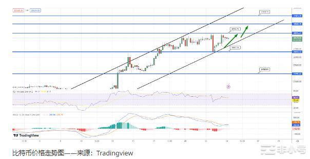 BTC和ETH在制造业和服务业数据之前飙升超过6%