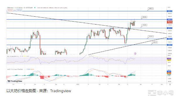 BTC和ETH在制造业和服务业数据之前飙升超过6%