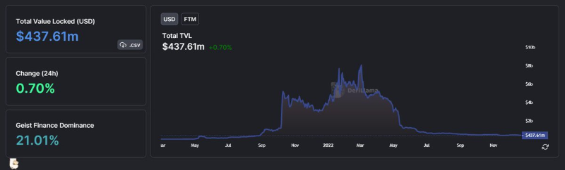 AC回归后Fantom能否重拾往日DeFi的辉煌？