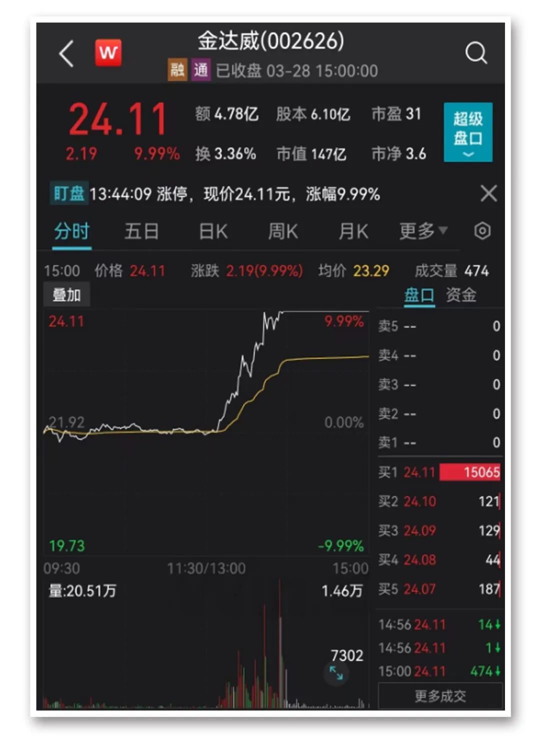 ChatGPT概念大跌原因找到了！滴滴欲入股？这家公司1分钟拉涨停