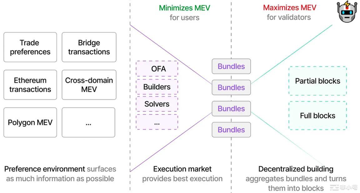 一文梳理MEV领域的关键进展有哪些新趋势与新玩法？