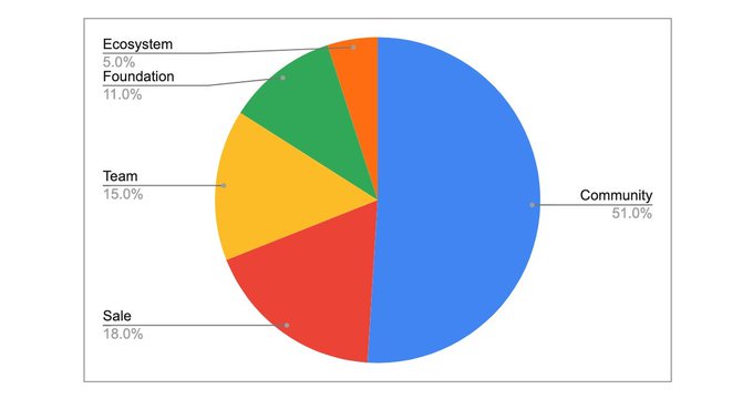 错过了OPARB？别急还有这10个热门空投项目