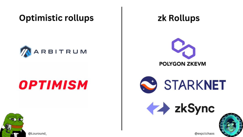 全面解读PolygonzkEVM：Rollup技术指南代币经济学和生态系统