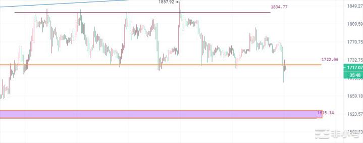 币圈院士：3.28比特币（BTC）以太坊（ETH）行情分析