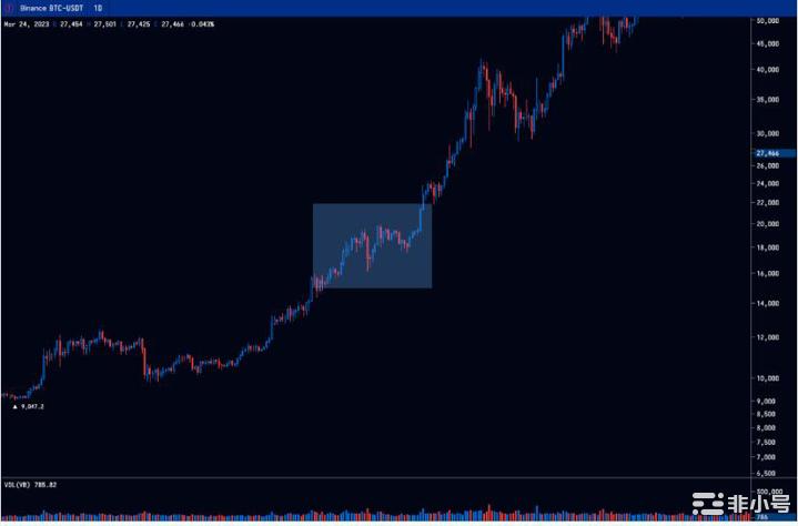 比特币(BTC)在突破历史新高之前迅速增持2020年风格