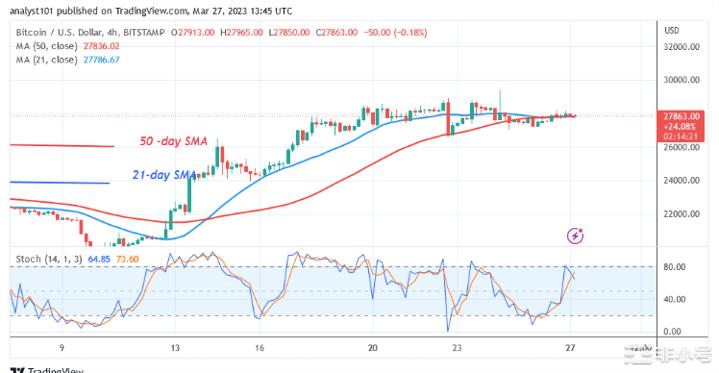 BTC价格接近28000美元的障碍区 加密货币正在跌破支撑?