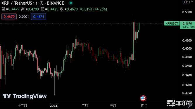 SEC瑞波诉讼最快4月落幕传Ripple高机率胜诉