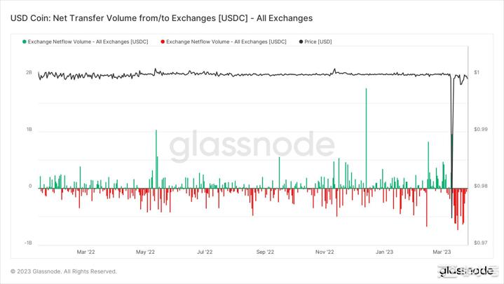 USDC正随着智能合约的激增而反弹这就是原因