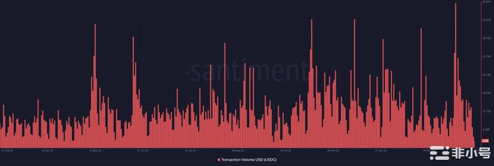 USDC正随着智能合约的激增而反弹这就是原因