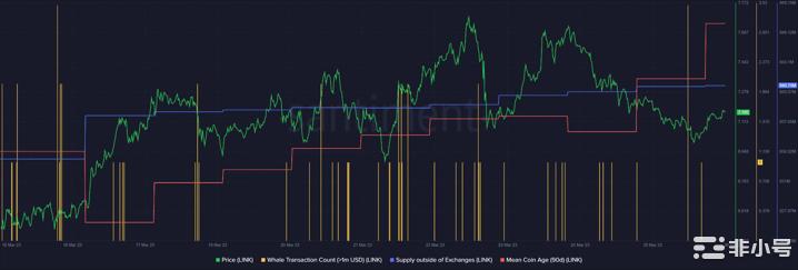 Chainlink的[LINK]鲸鱼活动是否足以强劲反弹