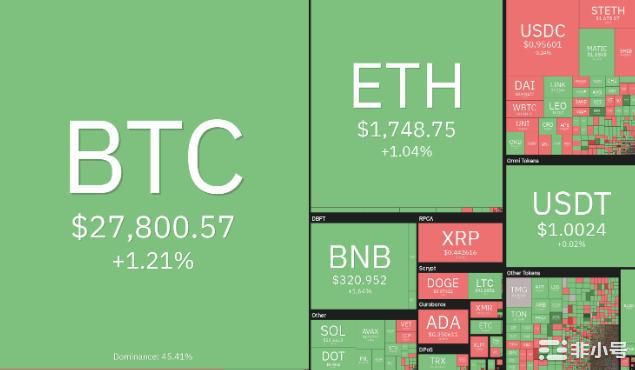 XRPLTCXMR显示看涨迹象比特币28,000美元