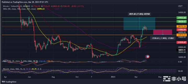 比特币价格回落至27000美元——我们可以期待本周的飙升吗？