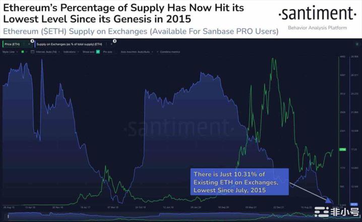 由于交易所供应量降至最低，90%的以太坊现在处于自我托管状态
