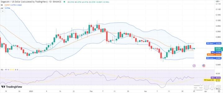 随着DOGE价格回升至0.074美元看涨模式恢复