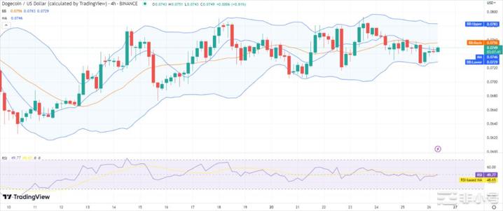 随着DOGE价格回升至0.074美元看涨模式恢复