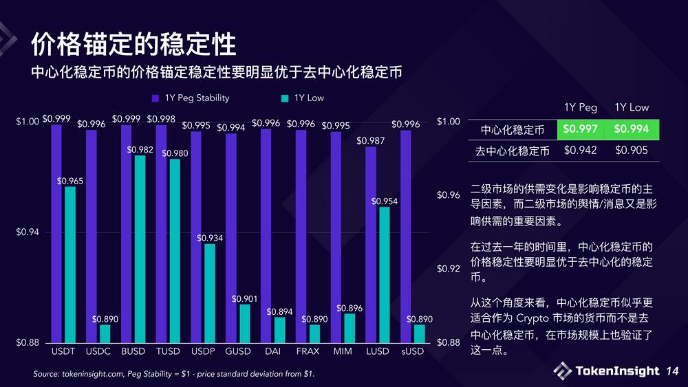 USDC危机之后浅析现阶段稳定币市场格局与未来展望