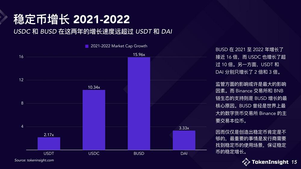USDC危机之后浅析现阶段稳定币市场格局与未来展望