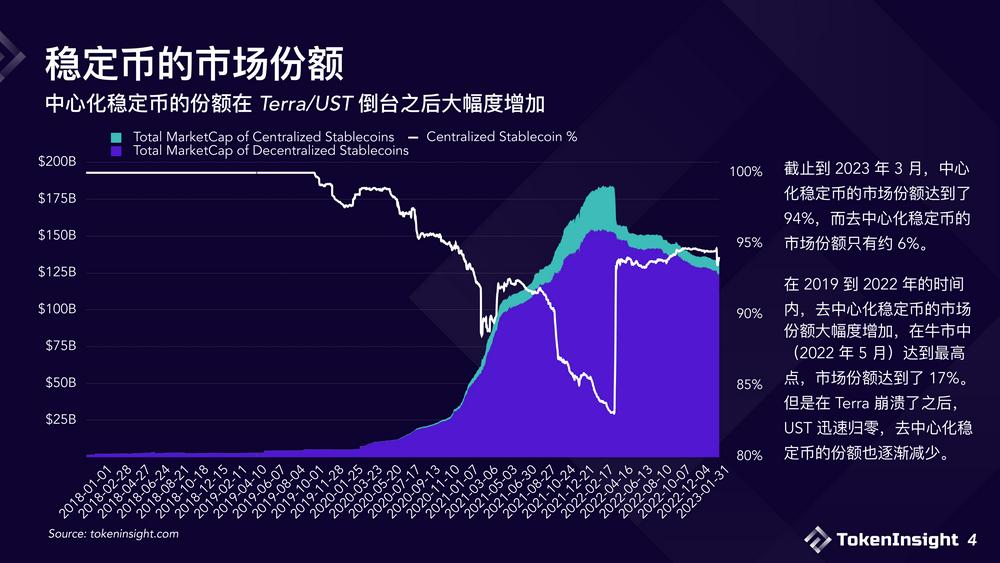 USDC危机之后浅析现阶段稳定币市场格局与未来展望