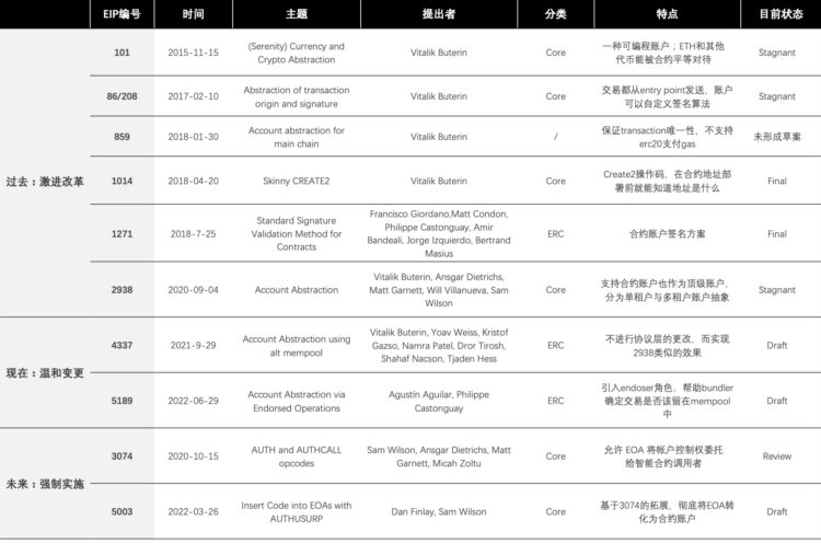 长文深度解读账户抽象：7年路线演化及赛道图谱