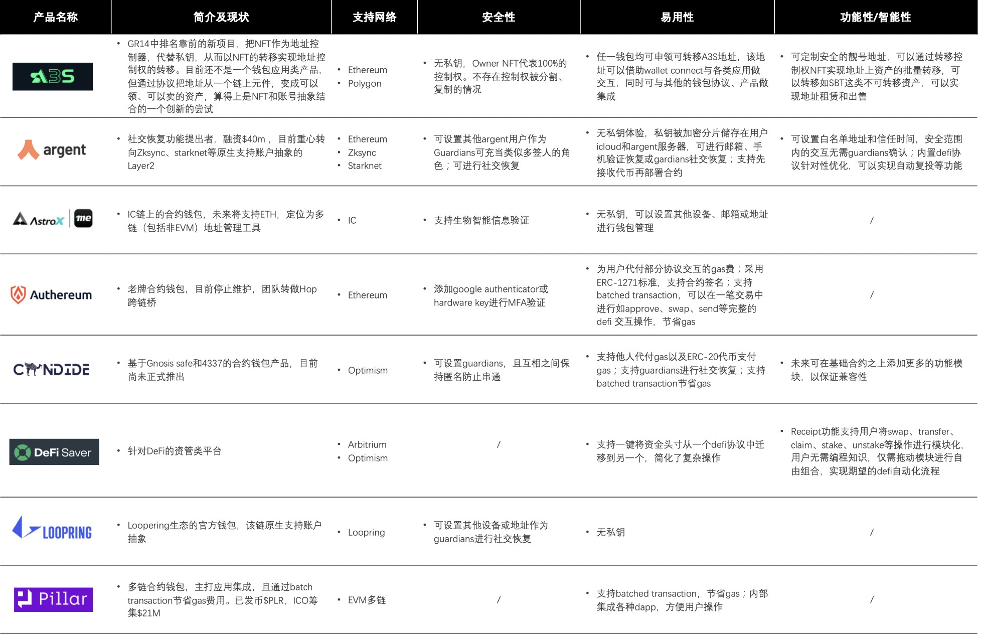 长文深度解读账户抽象：7年路线演化及赛道图谱