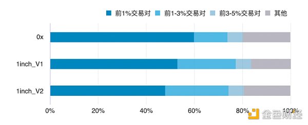 谁是最好的Dex链上聚合器？这可能是目前最深入的分析