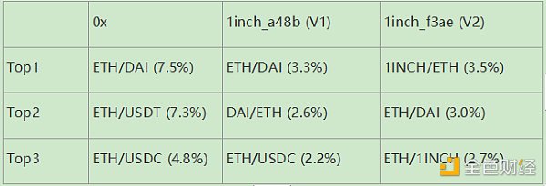谁是最好的Dex链上聚合器？这可能是目前最深入的分析