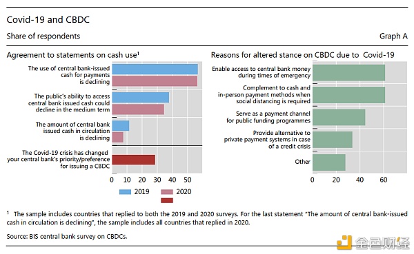 国际清算银行：关于中央银行数字货币的第三次调查