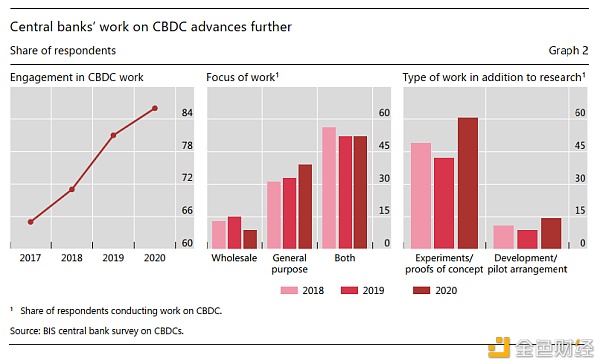 国际清算银行：关于中央银行数字货币的第三次调查