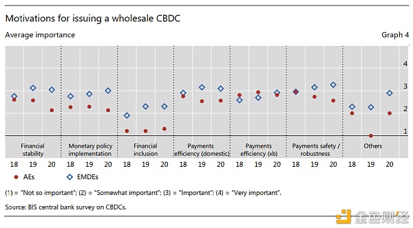 国际清算银行：关于中央银行数字货币的第三次调查