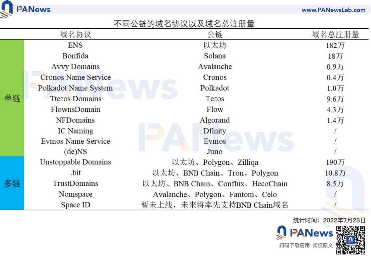 埋伏下一个ENS？一文盘点公链域名协议