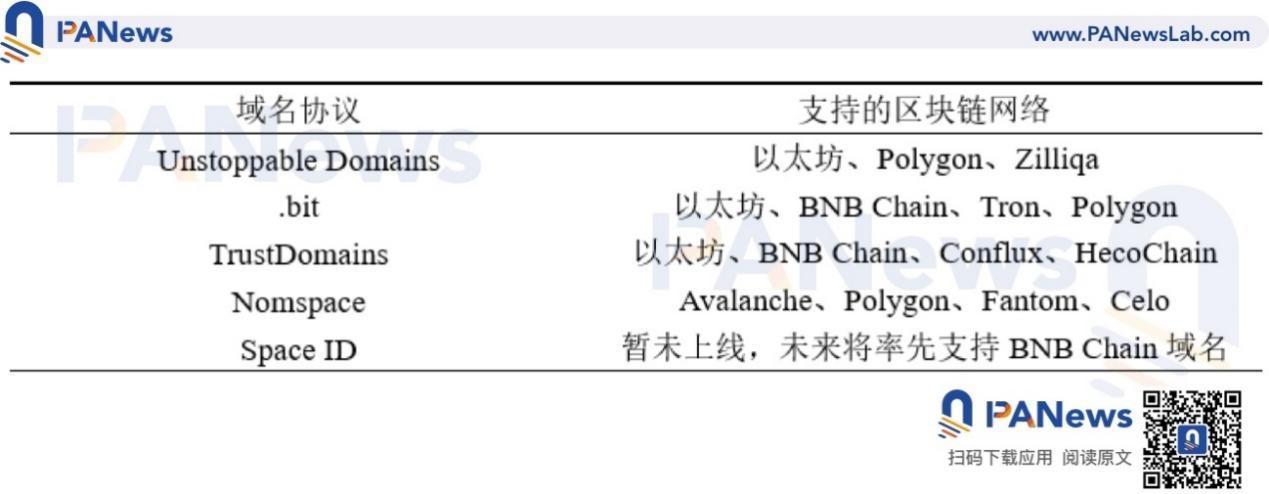 埋伏下一个ENS？一文盘点公链域名协议