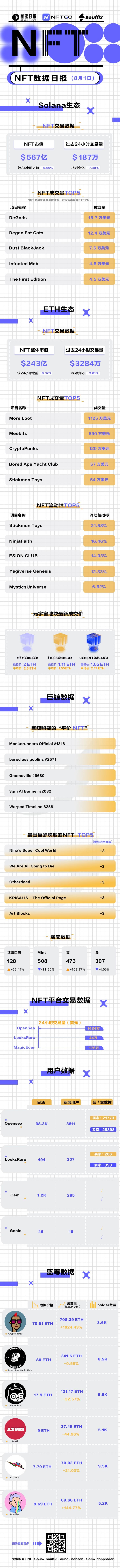 NFT数据日报 | CryptoPunks24小时成交量增长1024.43%（8