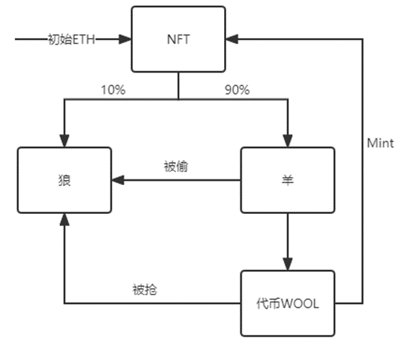 Gamefi经济模型大盘点终于找到了其中的赚钱策略