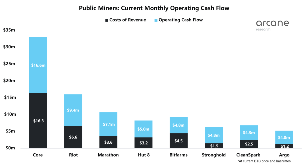 Arcane Research：深度解读八家比特币上市矿企的发展现状