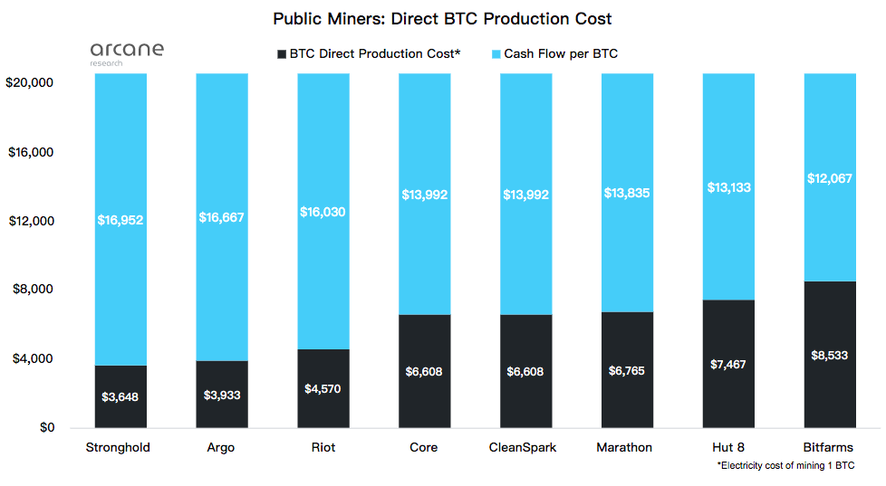 ArcaneResearch：深度解读八家比特币上市矿企的发展现状