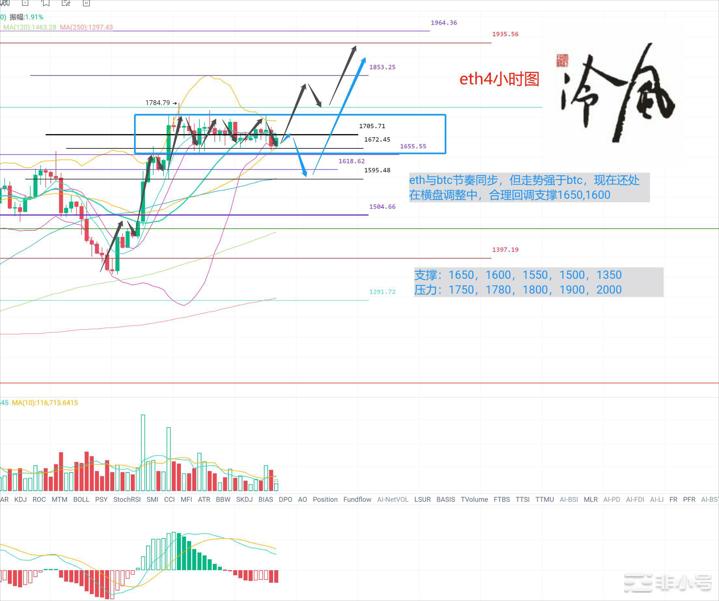 冷风说币：比特币持续回调多单以短为主8月这几天要注意风险